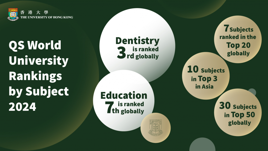 HKU's Dentistry and Education rank among Top 10 worldwide in